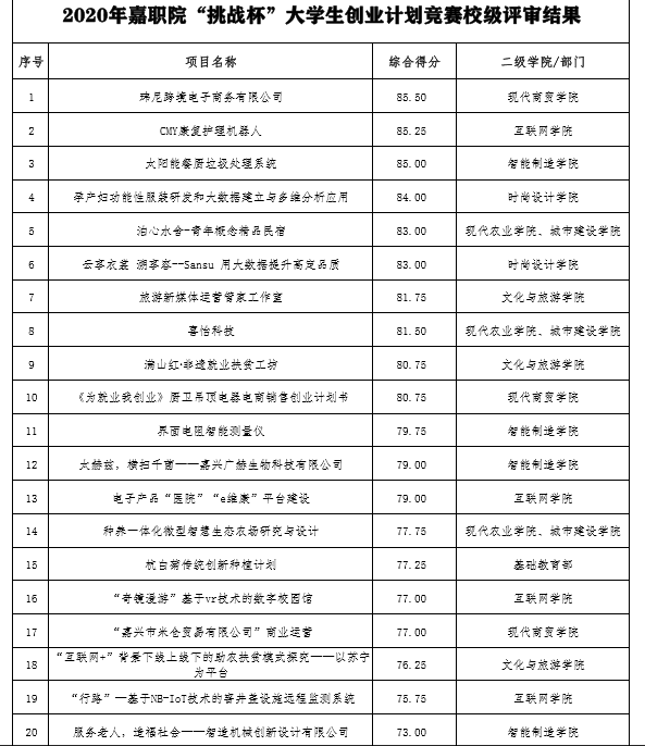 2020年嘉職院“挑戰(zhàn)杯”創(chuàng)業(yè)計(jì)劃競賽校級(jí)評(píng)審結(jié)果 2020年嘉職院“挑戰(zhàn)杯”創(chuàng)業(yè)計(jì)劃競賽校級(jí)評(píng)審結(jié)果