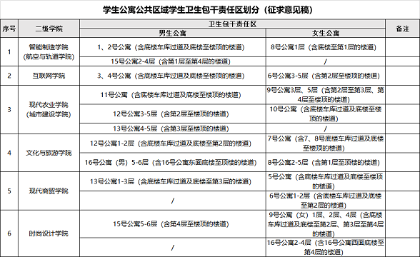 1.4責(zé)任區(qū)劃分
