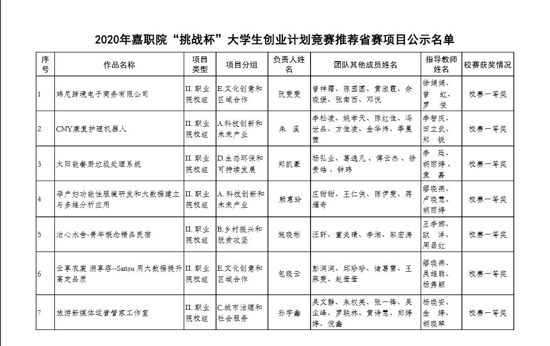 2020年嘉職院“挑戰(zhàn)杯”創(chuàng)業(yè)計(jì)劃競賽推薦省賽項(xiàng)目公示名單 2020年嘉職院“挑戰(zhàn)杯”創(chuàng)業(yè)計(jì)劃競賽推薦省賽項(xiàng)目公示名單